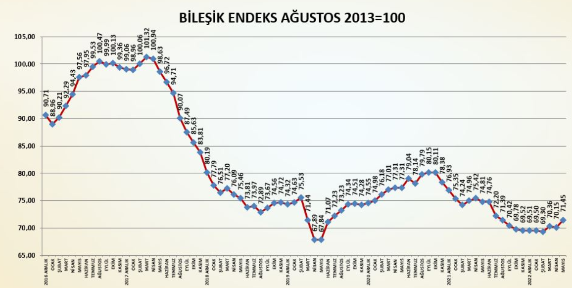 İNŞAAT MALZEMELERİ SANAYİ ENDEKSİ MAYIS 2023 SONUÇLARI AÇIKLANDI